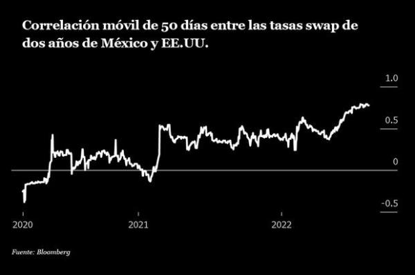 全球市场决定了墨西哥利率的走势