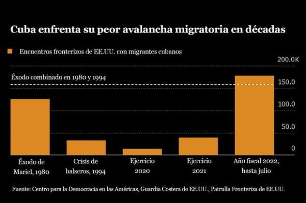 逃离古巴的人比1980年和1994年危机期间还要多